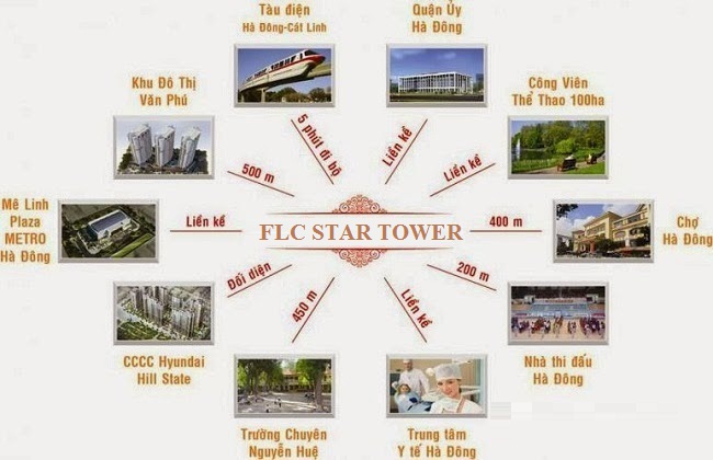 Hình ảnh về FLC Star Tower