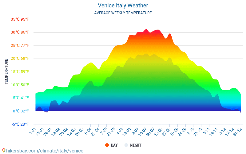 Weather in Venice Weather, Seasons, and Average Monthly Temperatures