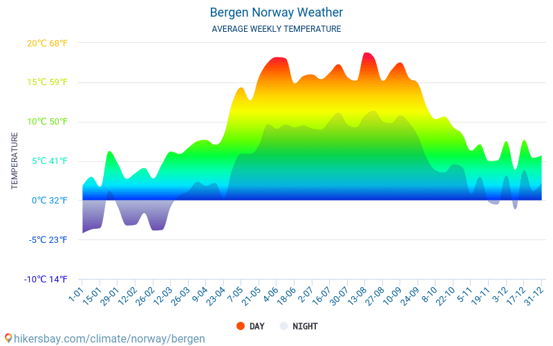 Weather in Bergen Climate, Seasons, and Average Monthly Temperature