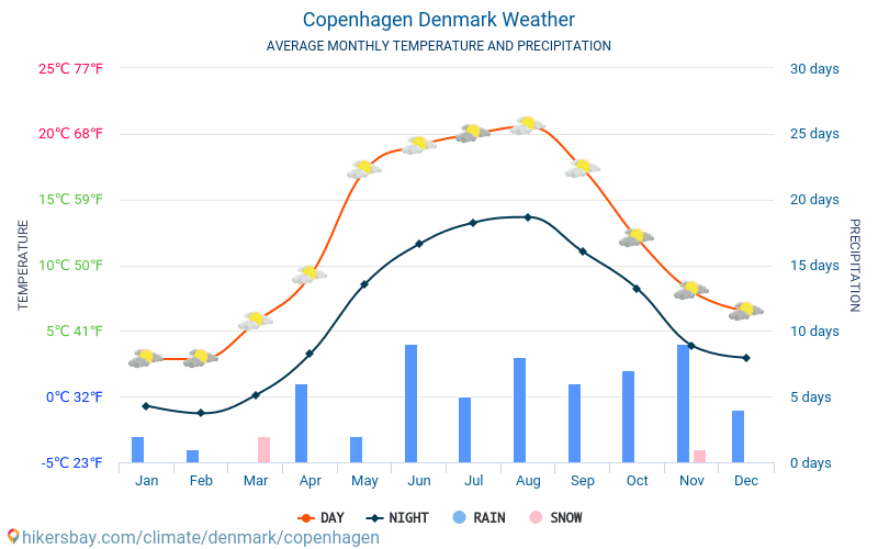 Climate in Copenhagen: Climate, Seasons, and Average Monthly ...