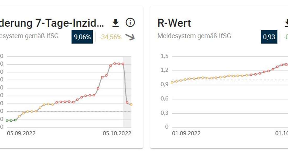 Screenshot vom RKI-Pandemieradar (5. Oktober): Die grafische Darstellung  „Änderung 7-Tage-Inzidenz zu Vorwoche“ zeigt einen steilen Kurs nach oben.
