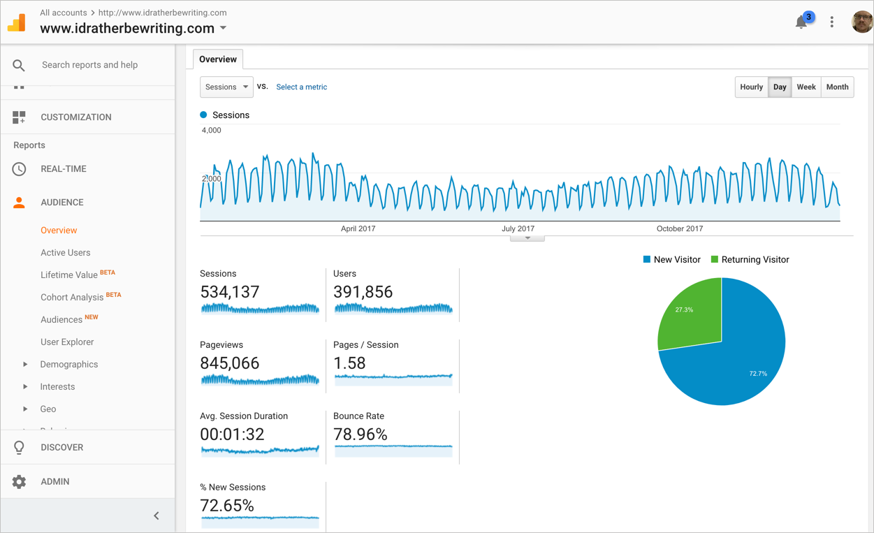 Breakdown of analytics