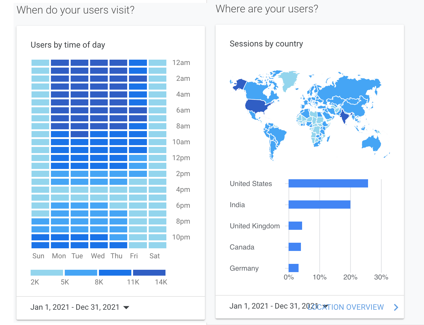 Traffic correlated with time of day and traffic by country