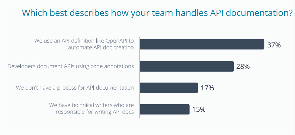 Which best describes how your team handles API documentation?