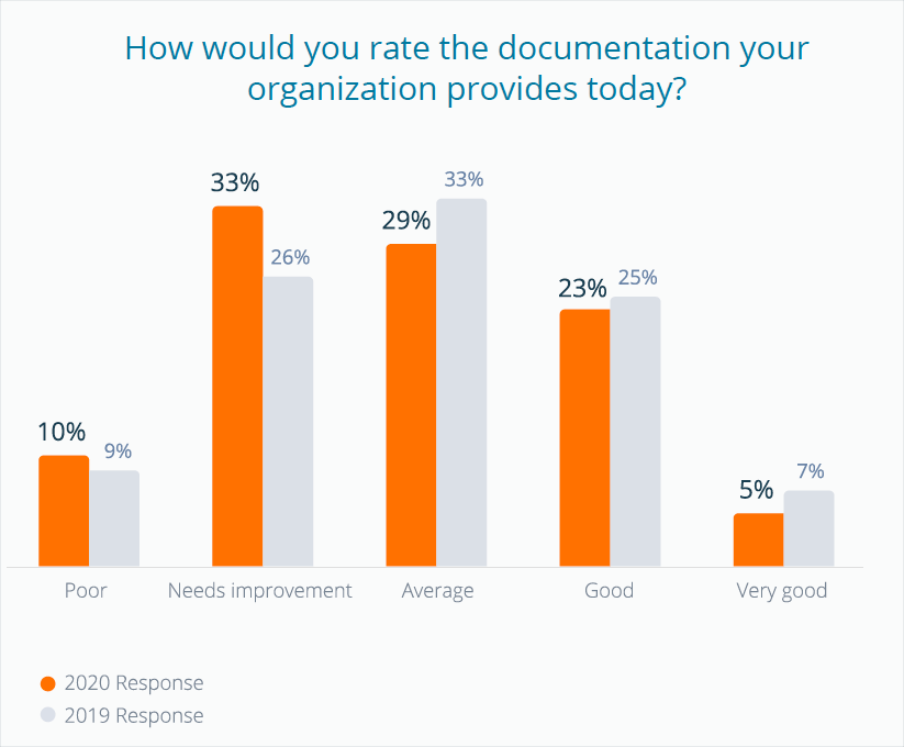 How would you rate the documentation your organization provides today?