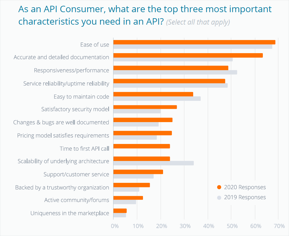 As an API Consumer, what are the top three most important characteristics you need in an API?