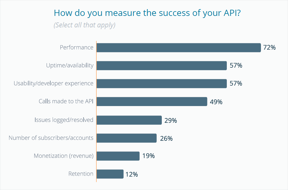 How do you measure the success of your API?