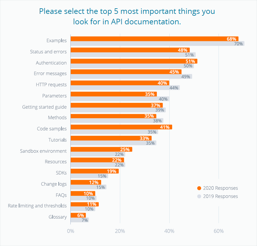 Please select the top 5 most important things you look for in API documentation.