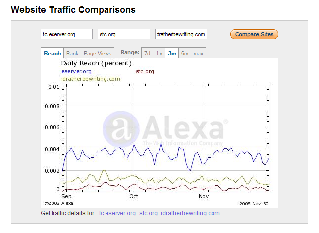 Comparing the reach of TC.eserver.org, stc.org, and idratherbewriting.com