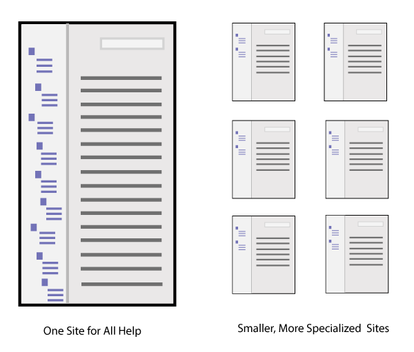 Two strategies for organizing help content