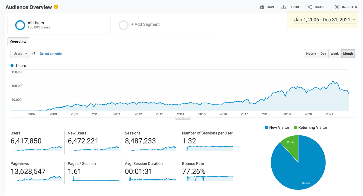Traffic in 2014 vs 2021