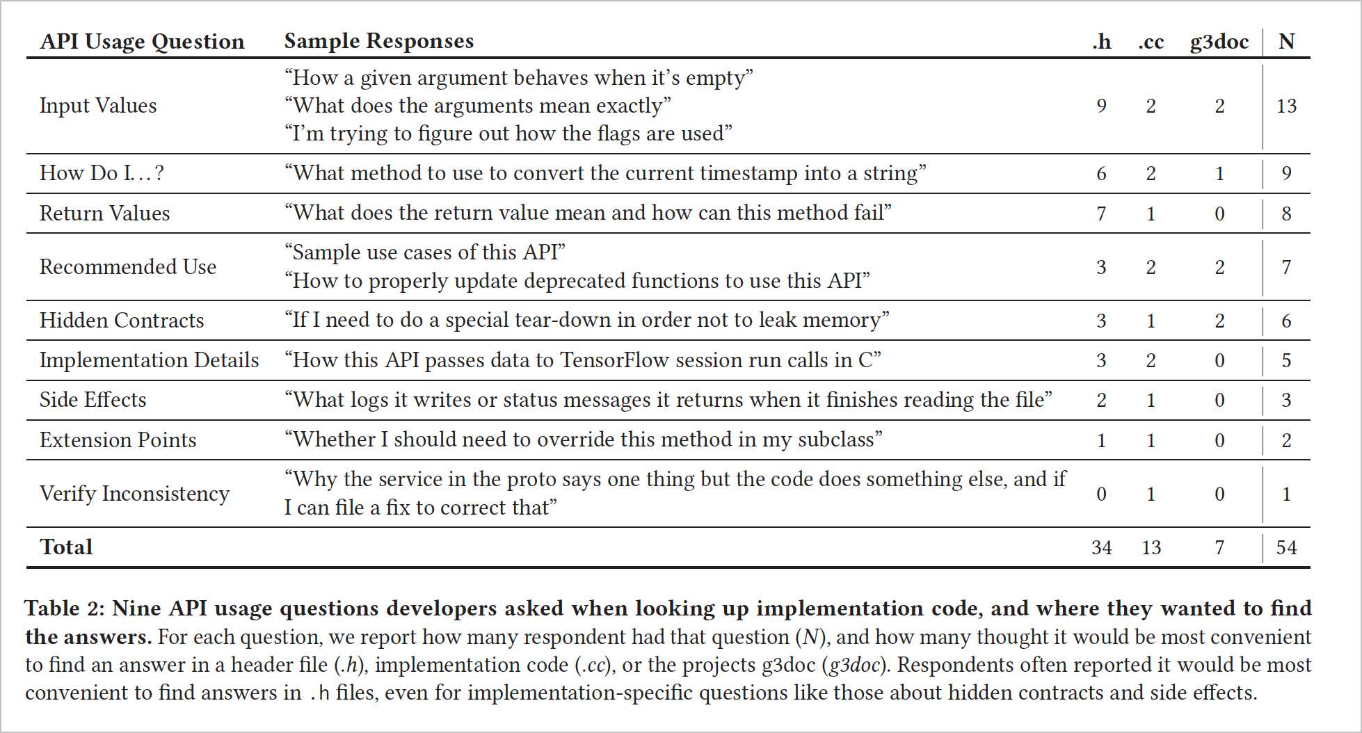 What to focus on in documentation