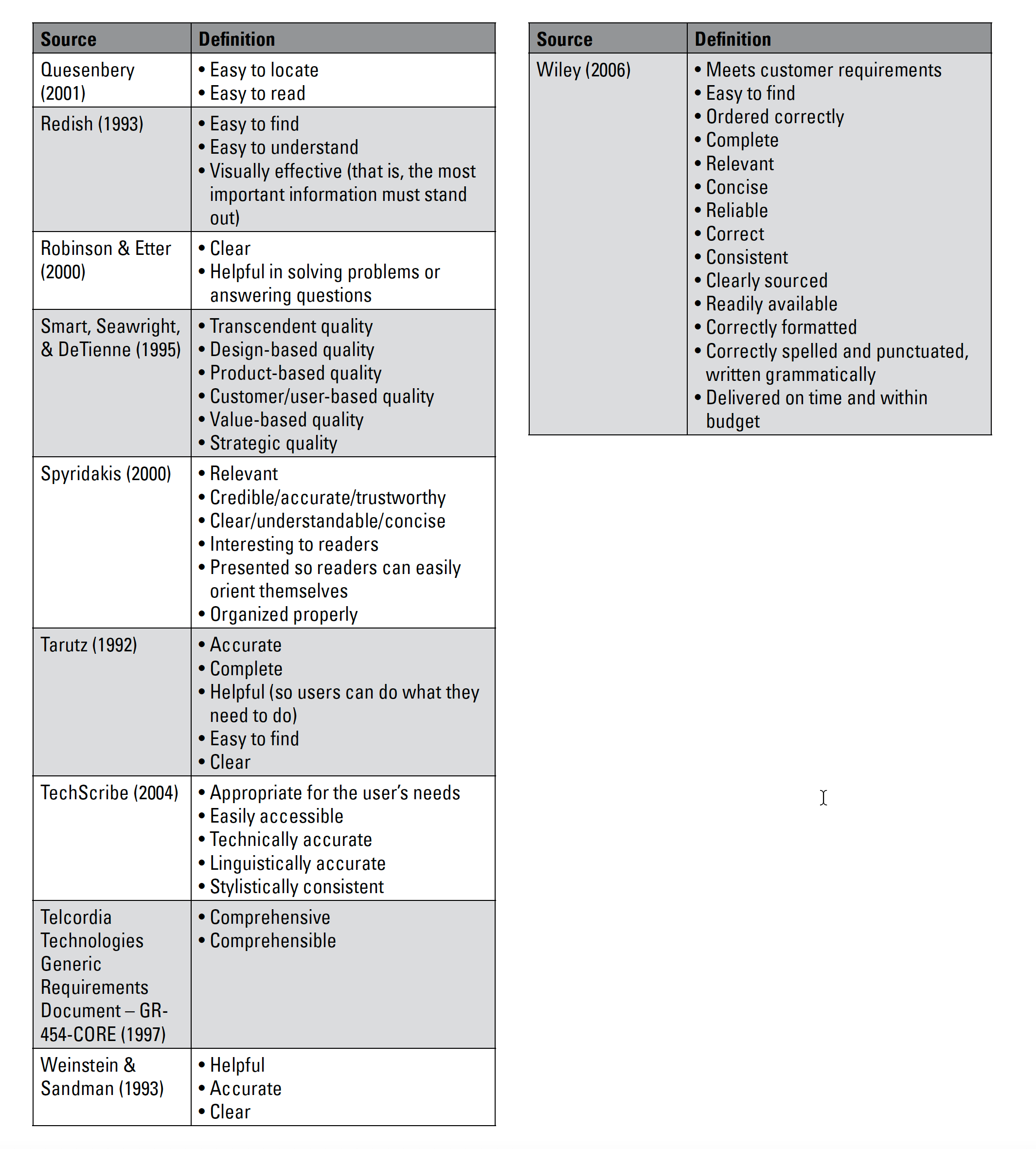 Documentation Quality Definitions part 2