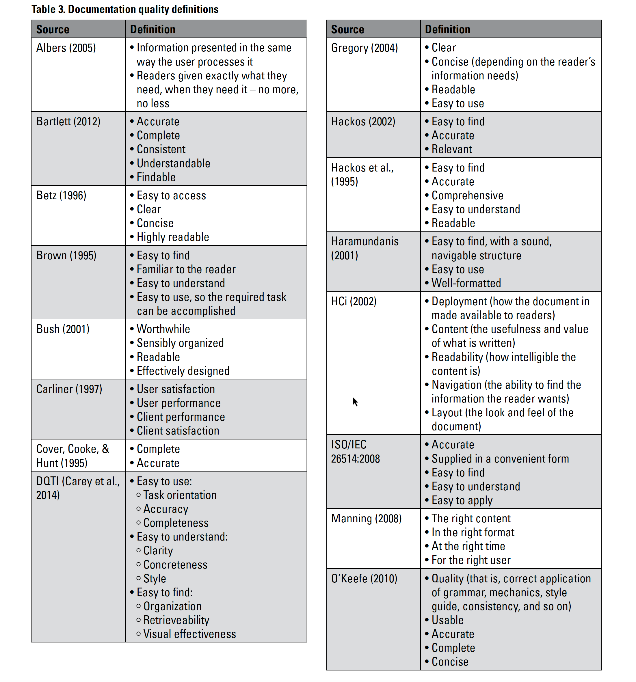 Documentation Quality Definitions part 1