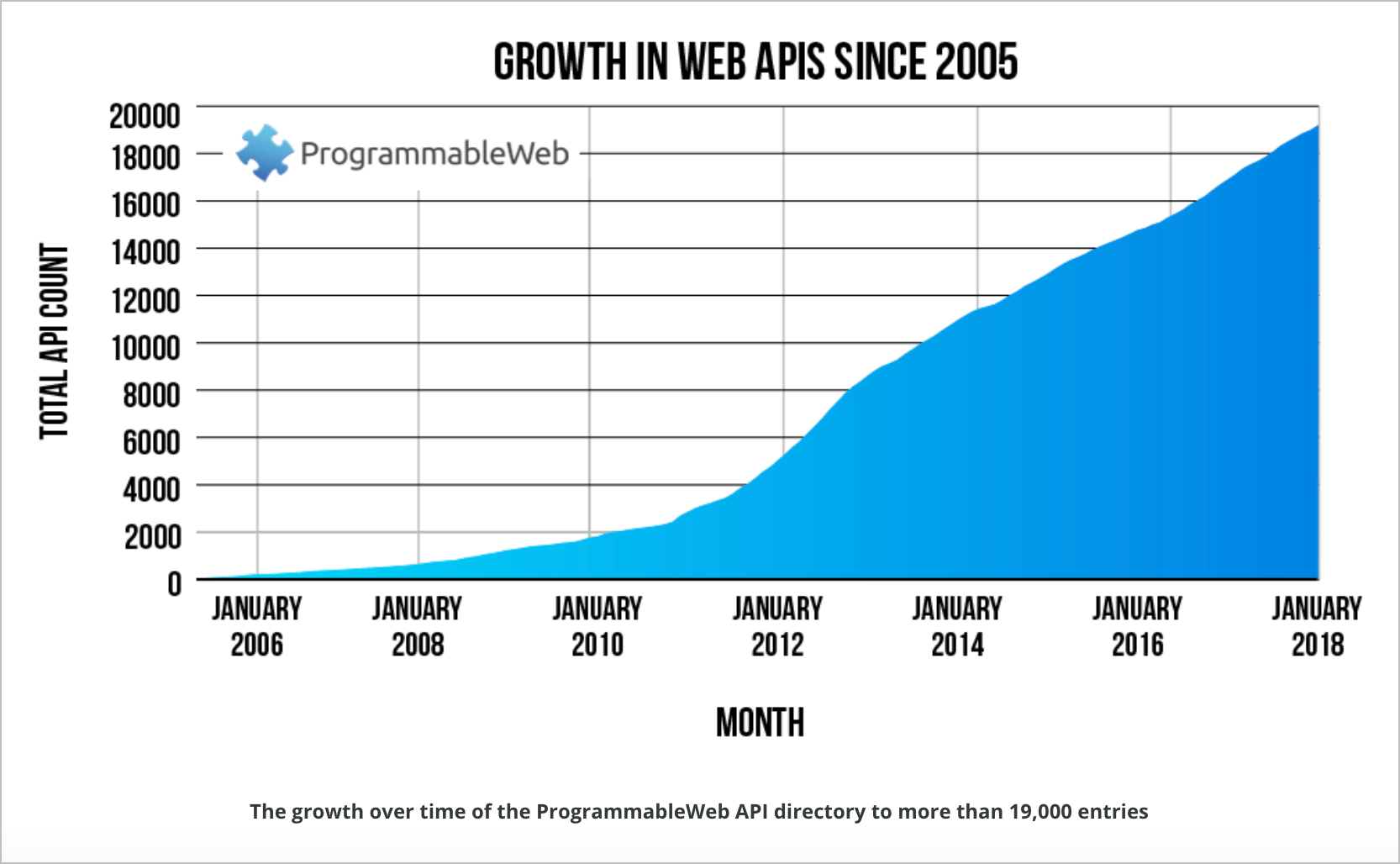 The phenomenal growth in web APIs