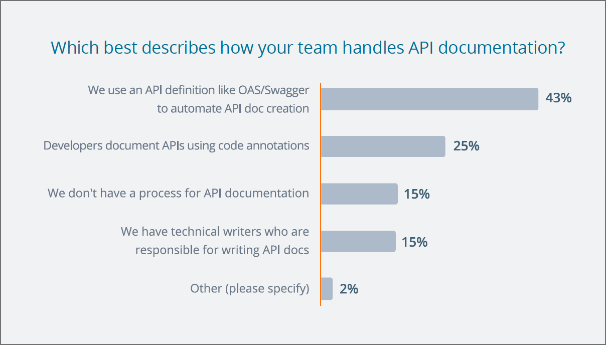 How teams are handling docs, The State of API 2019, p.42