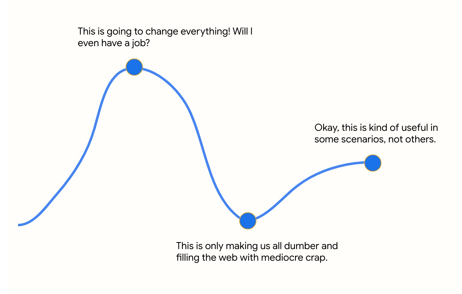 Hype cycle with AI
