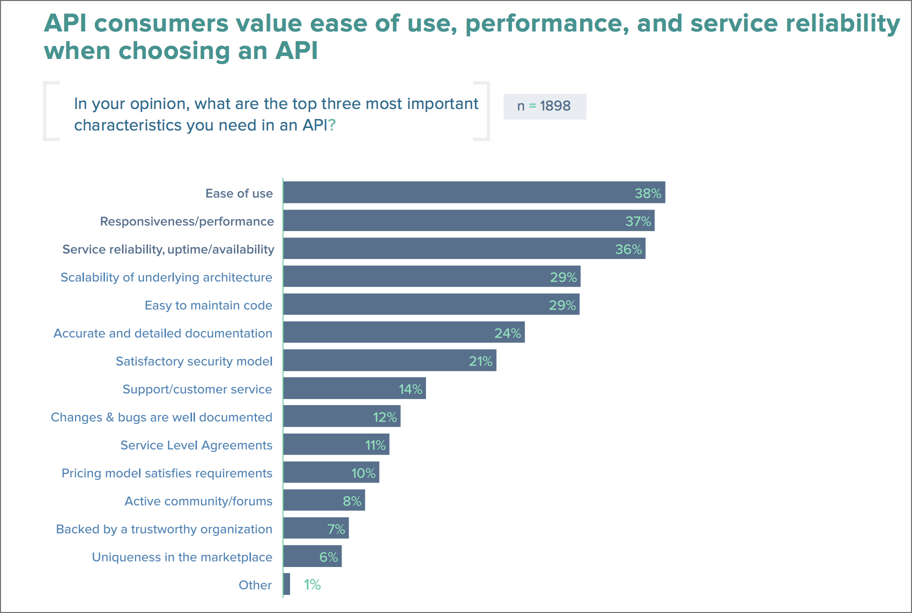 Documentation ranks sixth in importance