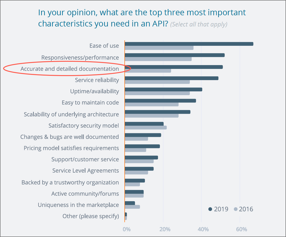 Top characteristics needed in an API (The State of API 2019, p.25)