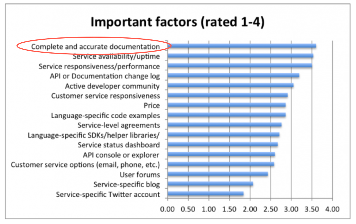 Programmableweb survey