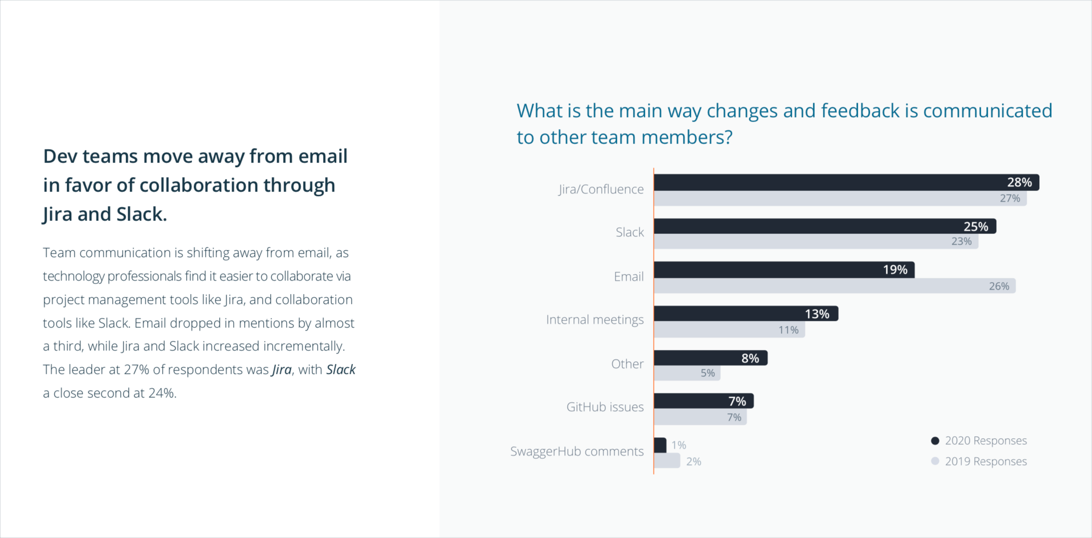 JIRA and Slack trending as preferred communication methods