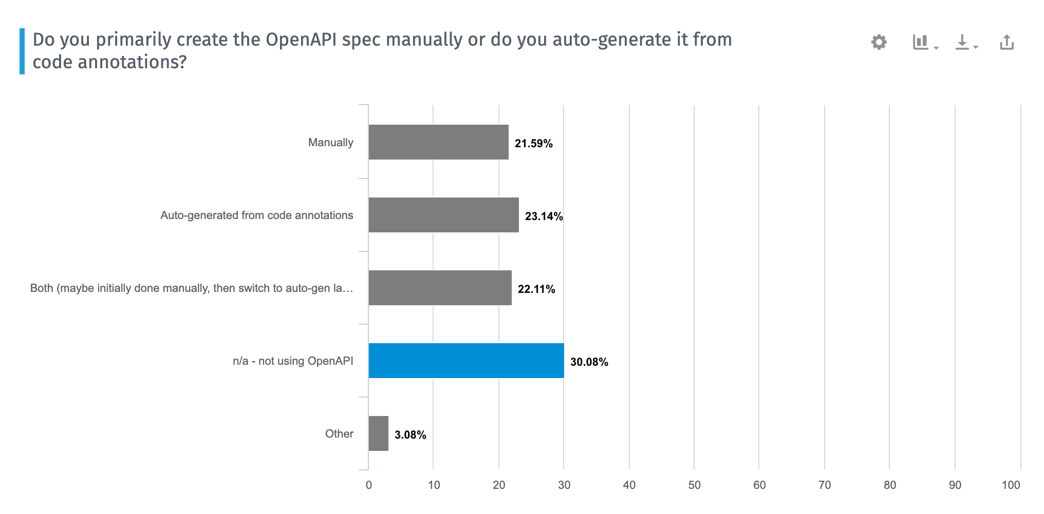Percentage of auto-generation versus manual creation