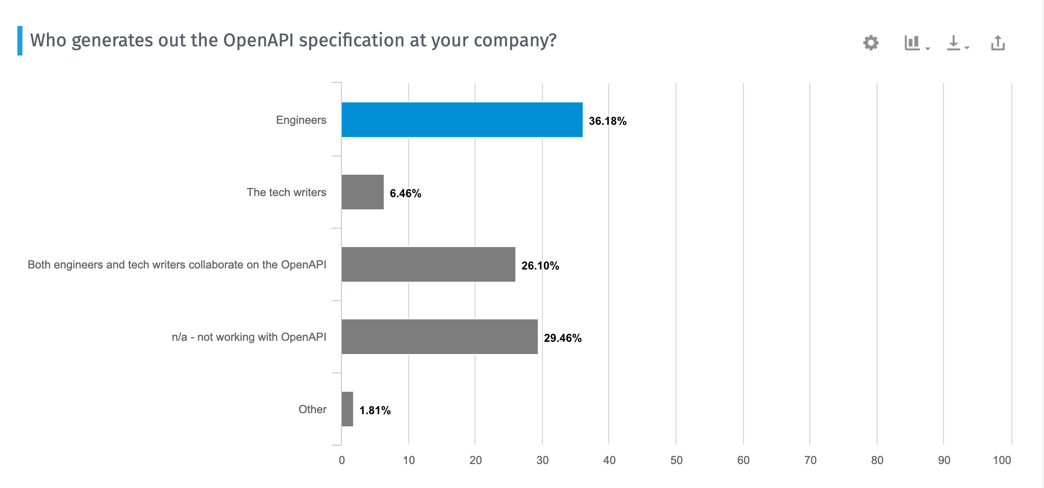 Who generates the OpenAPI spec