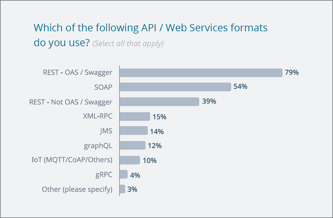 Popularity of web service APIs