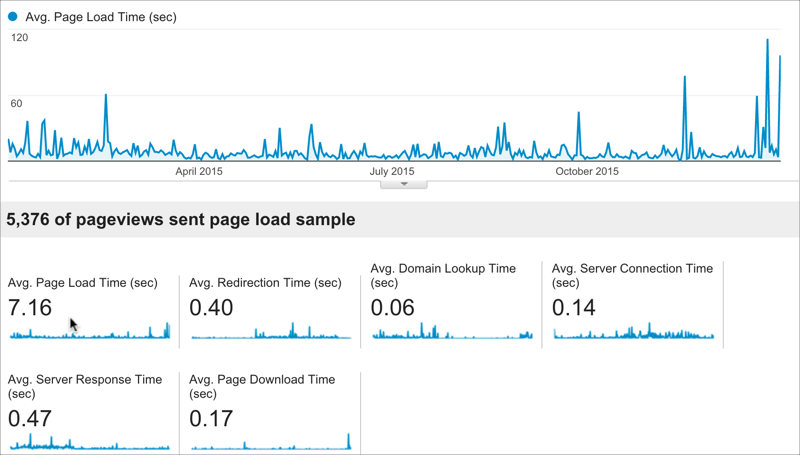 Average page load time according to Pingdom