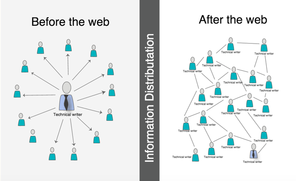 Before the web, information was distributed hierarchical by authorities like technical writers. After the web,  the hierarchy has broken down. Now everyone provides information to everyone freely.