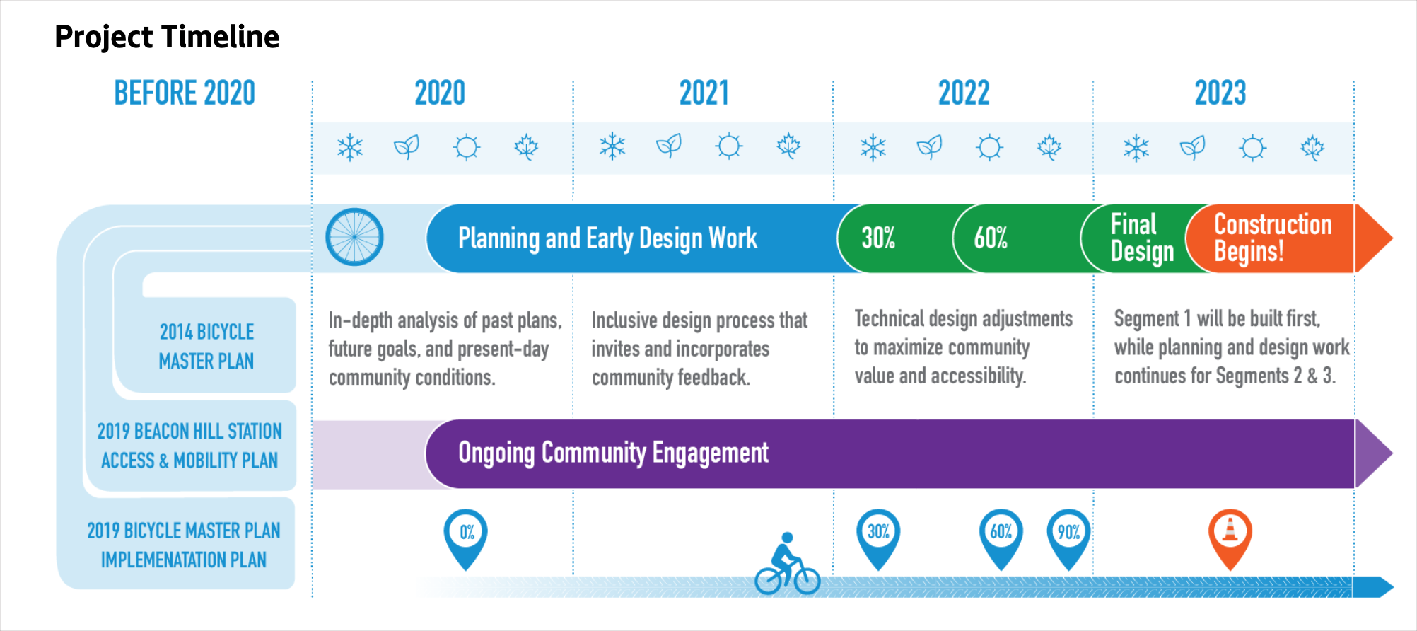 Timelines for the Beacon Hill bike route