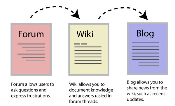 A possible workflow from forum to wiki to blog