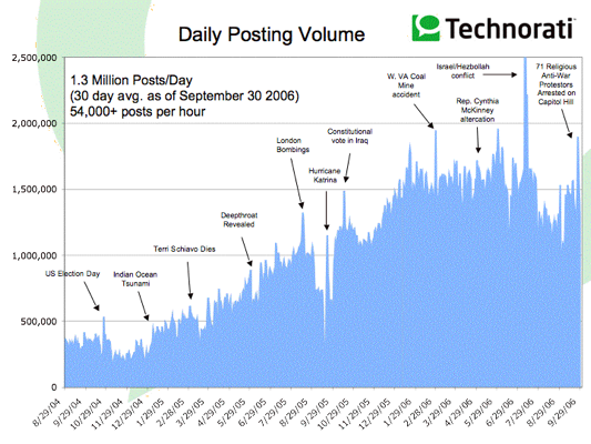 blogosphere posting volume