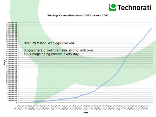 Rate of increase of new blogs per day