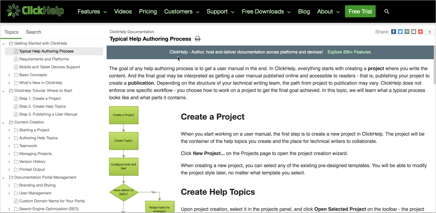 Typical help authoring process