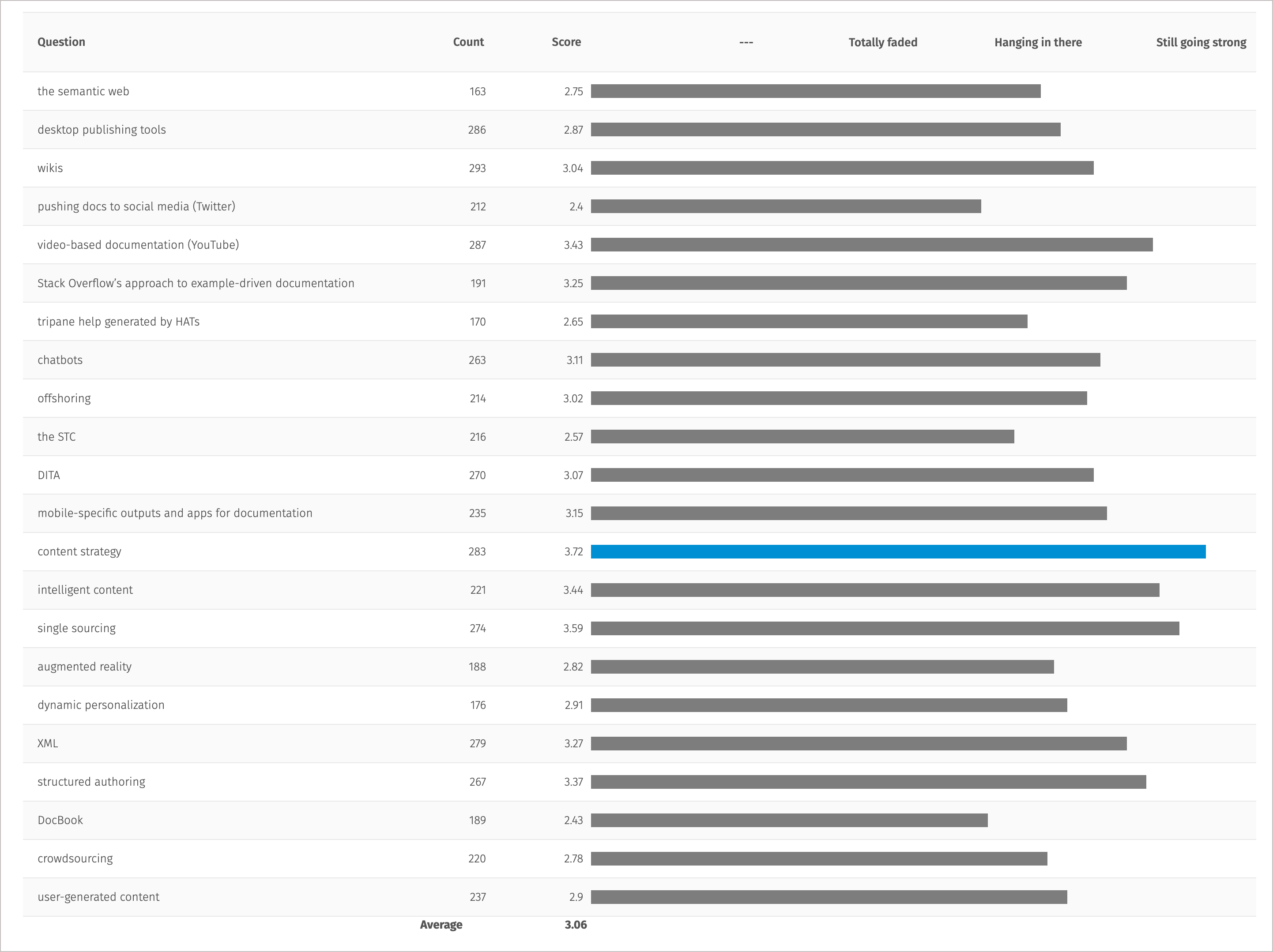 Results of survey about fizzled trends