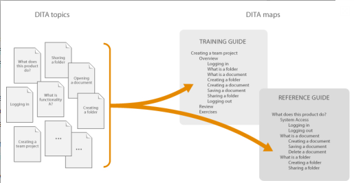 DITA's content re-use model