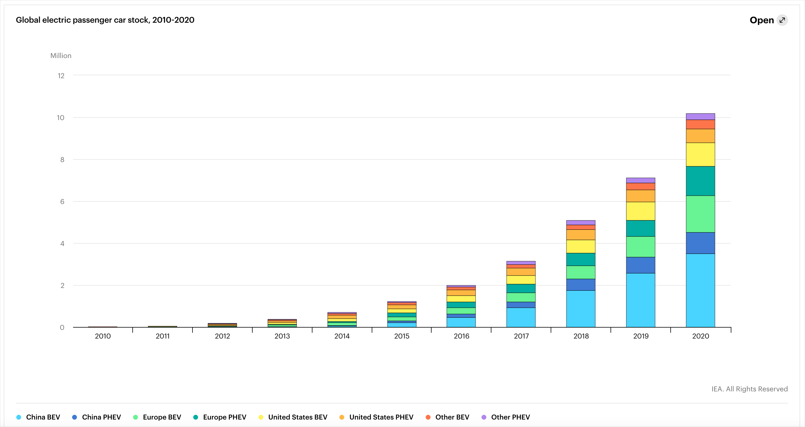 Adoption rate of EVs