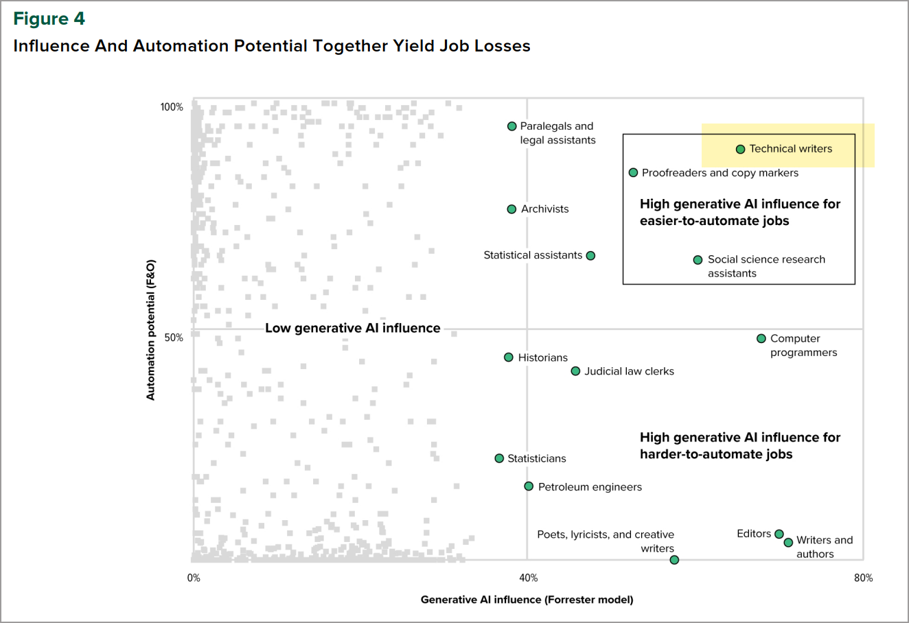 Forrester Report, Coding jobs, Hyper-personalization, RFPs, Call center replacement (Oct 9, 2023)