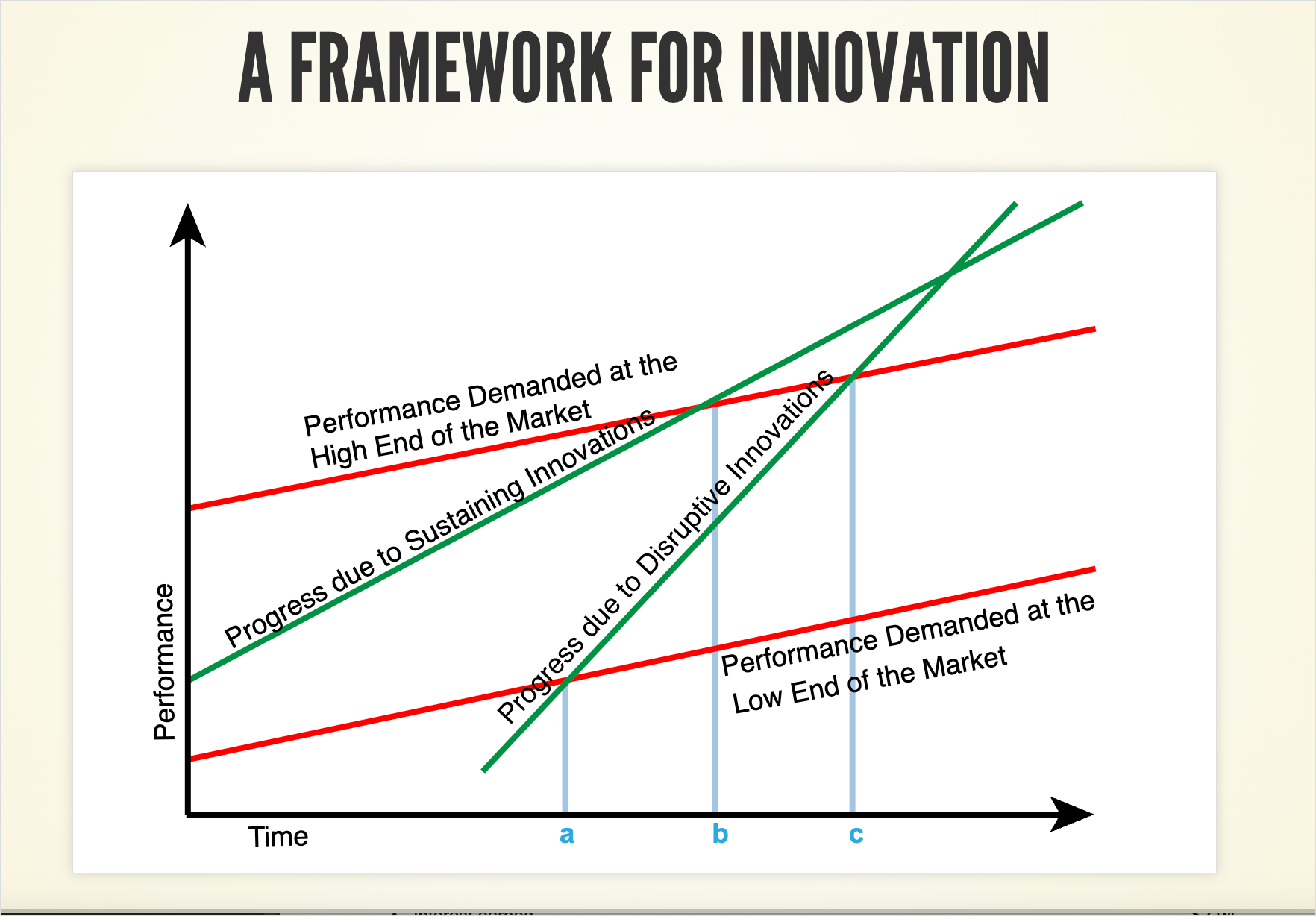 Disruptive and sustaining innovations