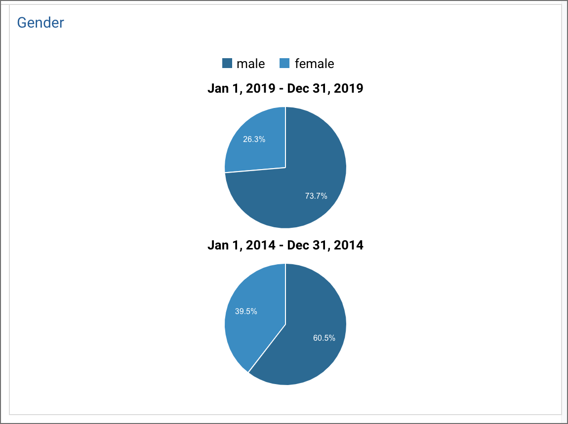 Gender comparison between 2014 and 2019