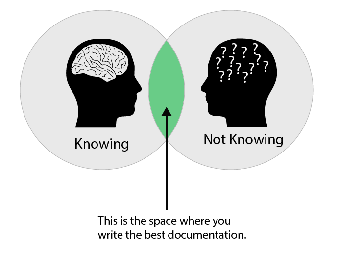 The best documentation is written in this space between knowing and not knowing.