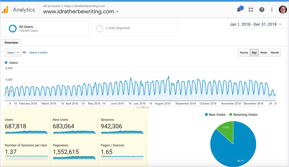 Breakdown of analytics