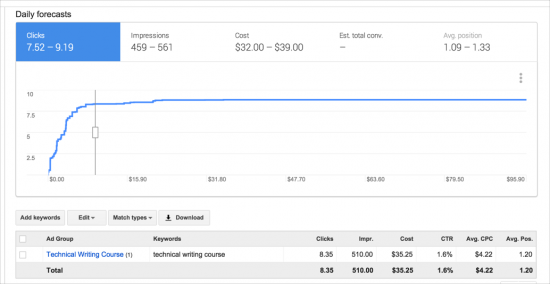 Google's forecast for this campaign