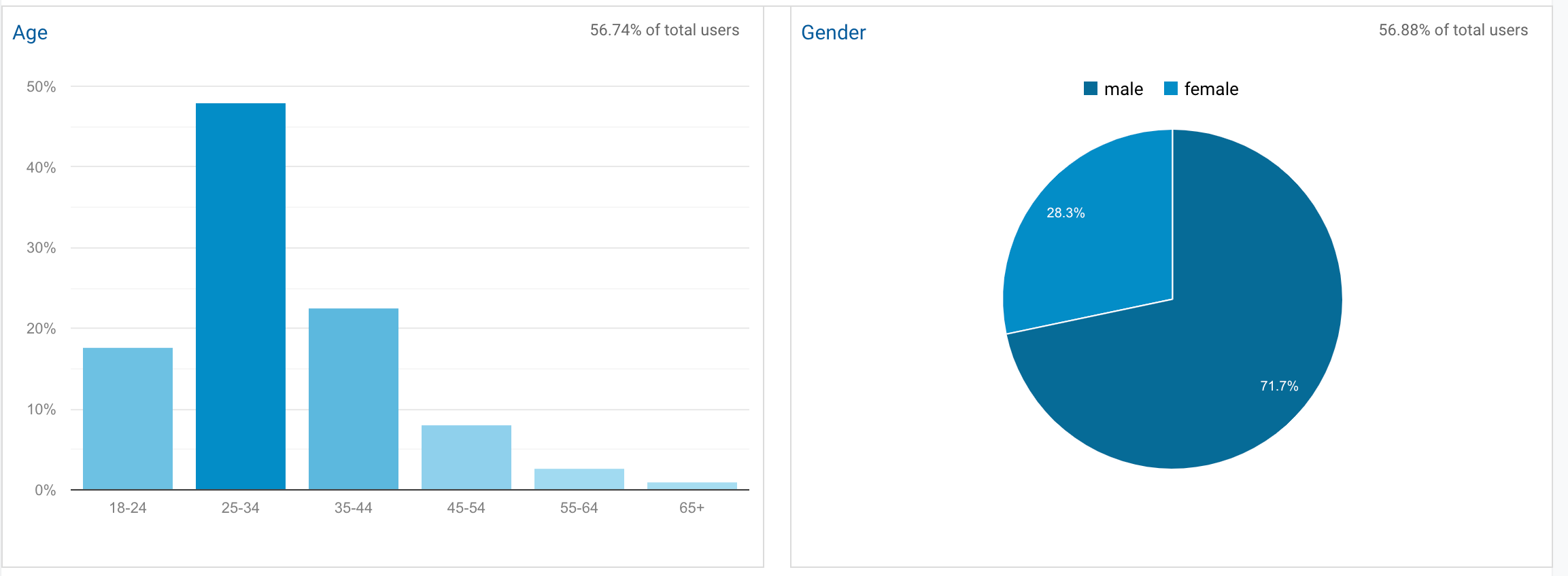 Age and gender breakdown