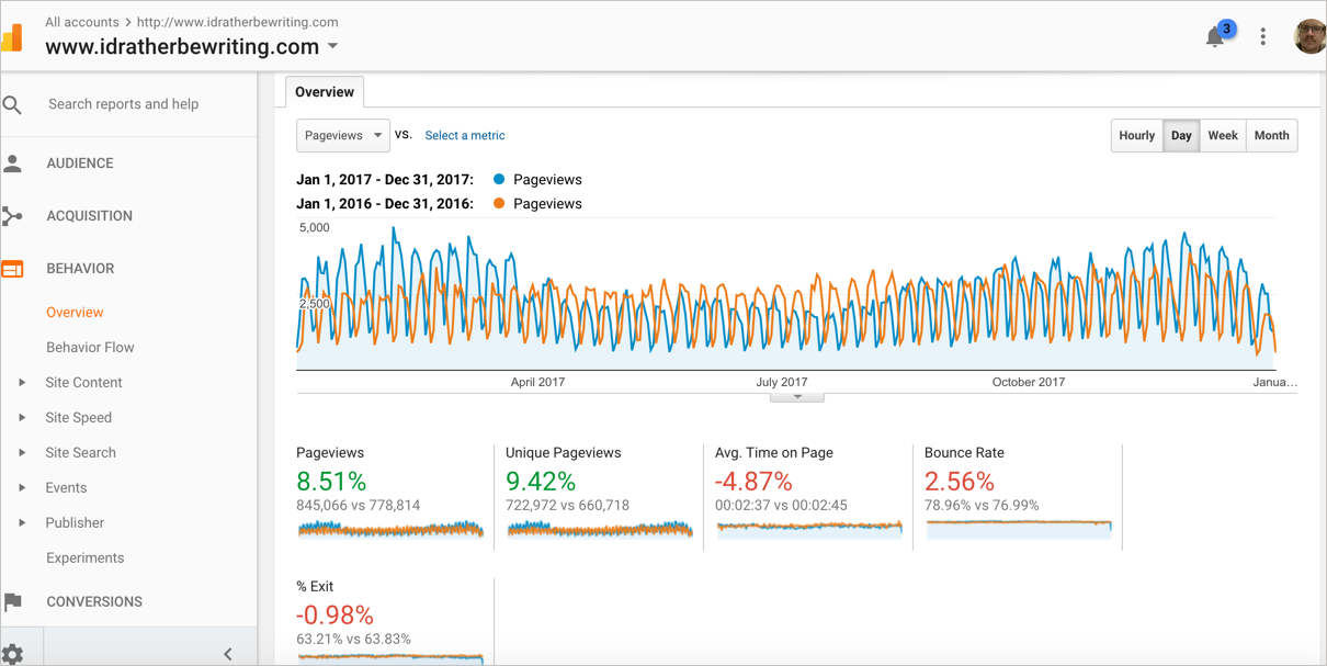 Comparison of metrics with the previous year