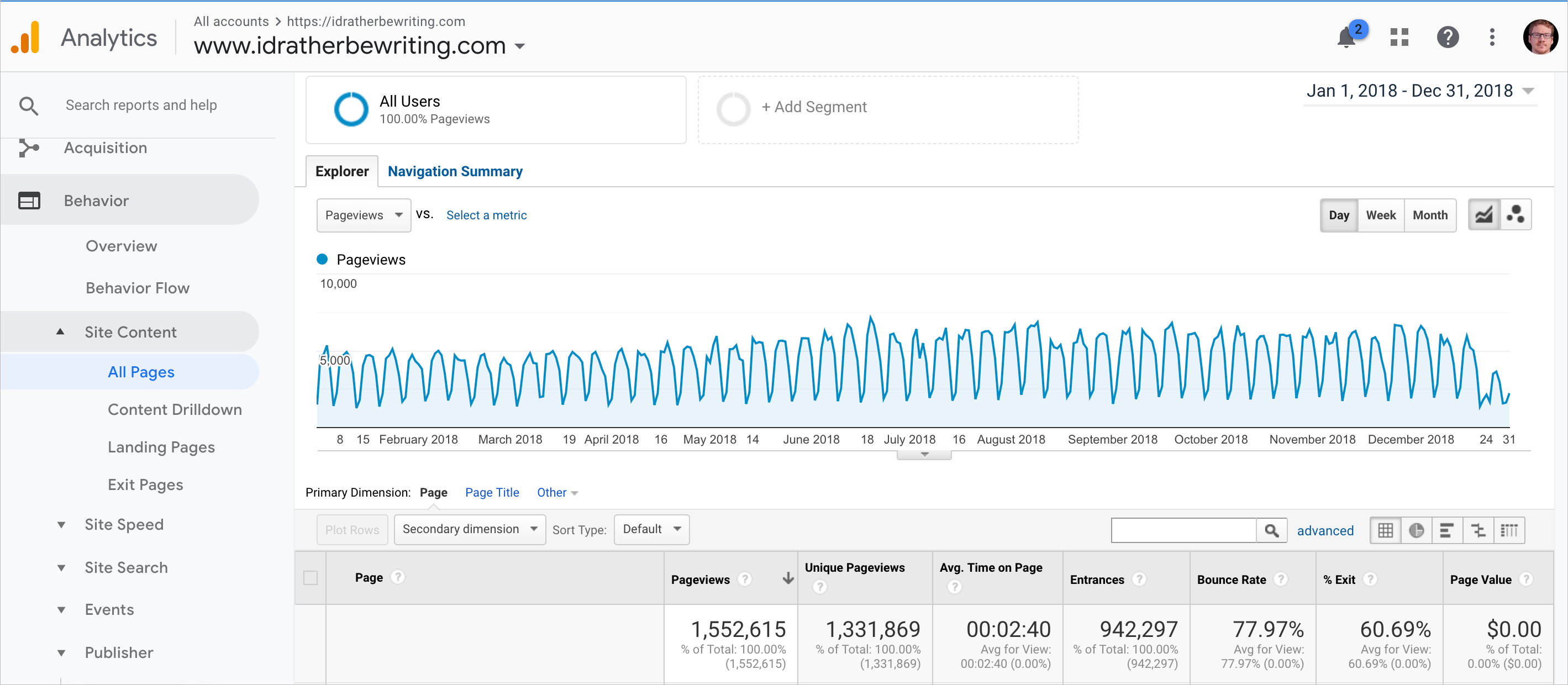 I'd Rather Be Writing received 1,552,615 page views during 2018, or 4,253 page views a day.