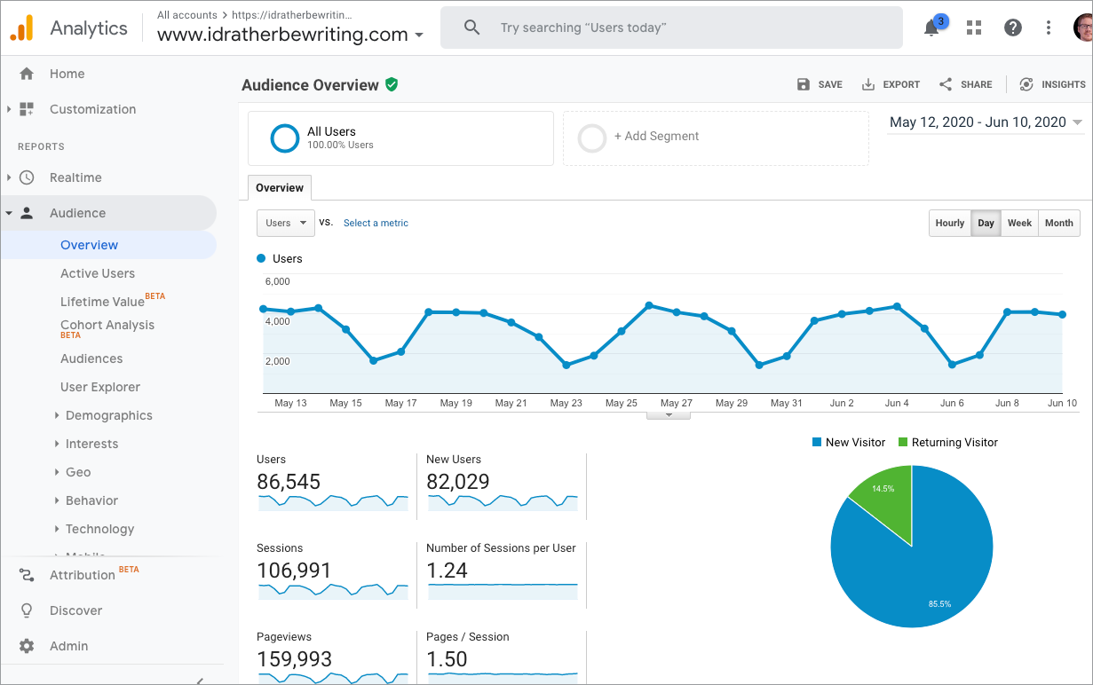 Google Analytics data