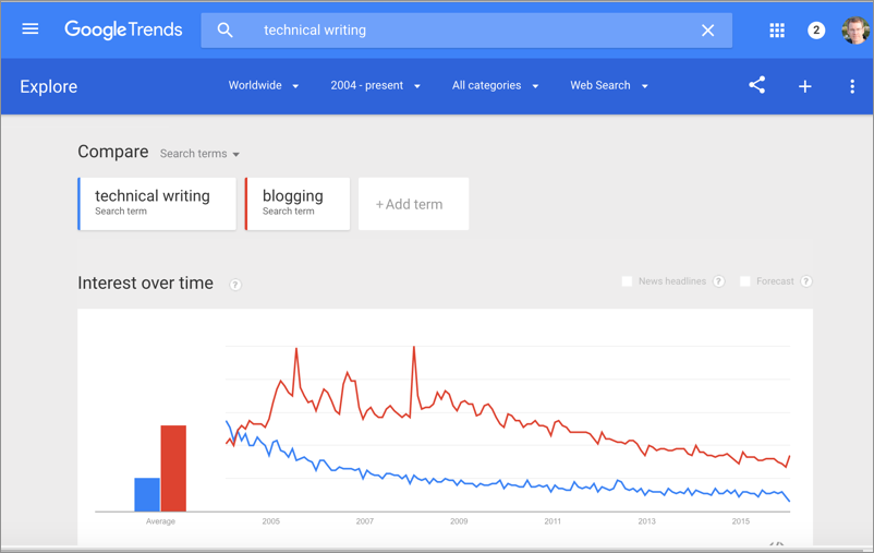 Google Trends graph