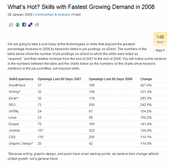 WordPress as the hottest growing skill